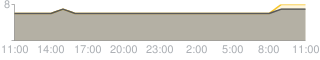 Daily average