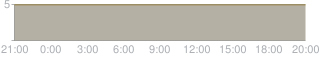Daily average