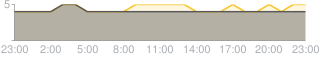 Daily average