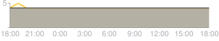 Daily average