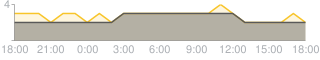 Daily average