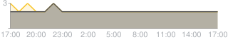 Daily average