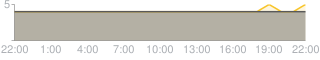 Daily average