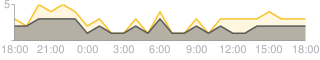 Daily average